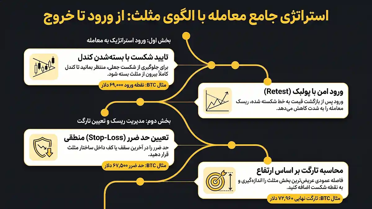 استراتژی معامله با الگوی مثلث؛ از ورود تا تعیین تارگت