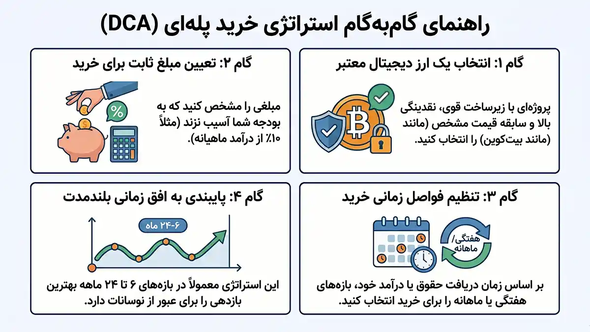 آموزش گام به گام استراتژی dca، چطور ارز دیجیتال را برای dca انتخاب کنیم