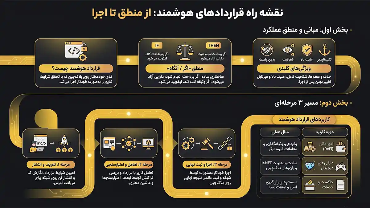 قرارداد هوشمند چیست، قرارداد هوشمند در بلاکچین، قرارداد هوشمند در ارزهای دیجیتال، قرارداد هوشمند در کریپتو، اسمارت کانترکت چیست، اسمارت کانترکت در بلاکچین