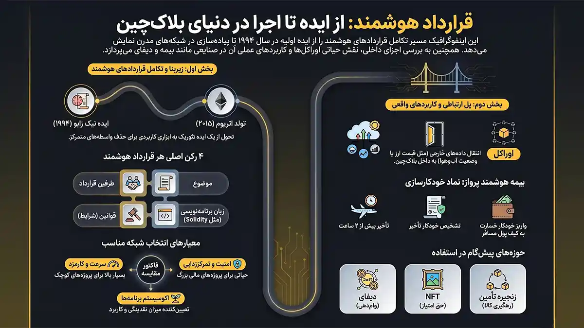 قرارداد هوشمند چیست، قرارداد هوشمند در بلاکچین، قرارداد هوشمند در ارزهای دیجیتال، قرارداد هوشمند در کریپتو، اسمارت کانترکت چیست، اسمارت کانترکت در بلاکچین
