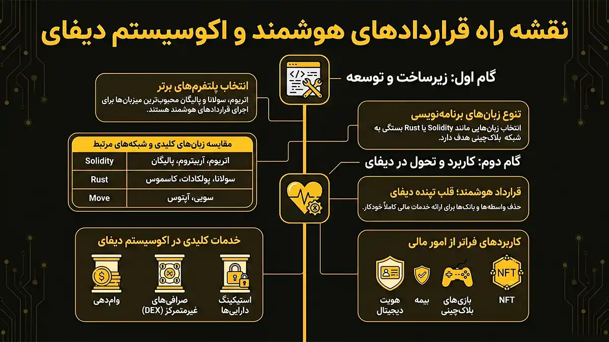 قرارداد هوشمند چیست، قرارداد هوشمند در بلاکچین، قرارداد هوشمند در ارزهای دیجیتال، قرارداد هوشمند در کریپتو، اسمارت کانترکت چیست، اسمارت کانترکت در بلاکچین