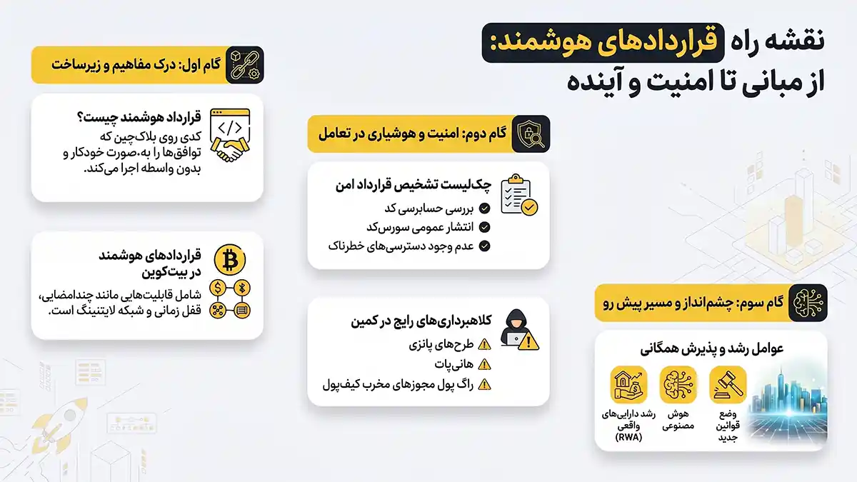 قرارداد هوشمند چیست، قرارداد هوشمند در بلاکچین، قرارداد هوشمند در ارزهای دیجیتال، قرارداد هوشمند در کریپتو، اسمارت کانترکت چیست، اسمارت کانترکت در بلاکچین