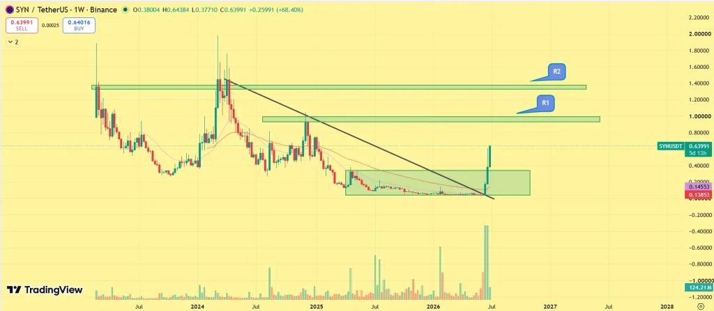 پیش بینی ارز سیناپس، قیمت سیناپس، آینده ارز syn