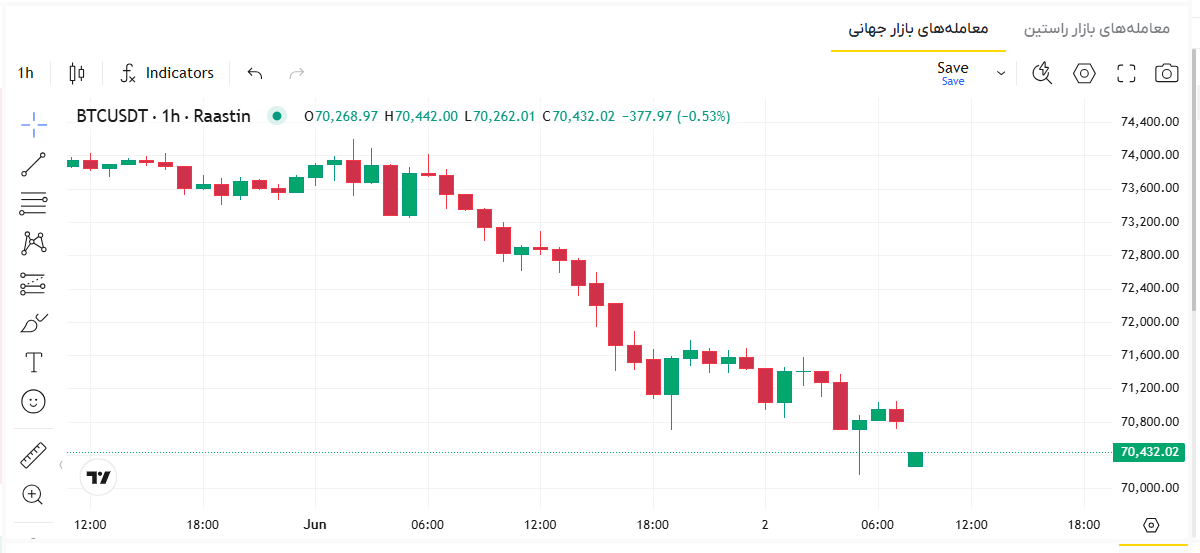 قیمت بیت کوین امروز، قیمت بیت کوین لحظه ای، قیمت بیت کوین آنلاین