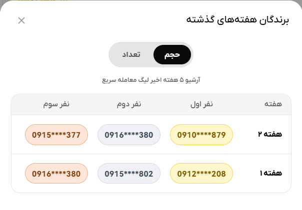 برنده های صرافی راستین، جایزه صرافی، هدیه رایگان صرافی، مسابقه صرافی ارز دیجیتال
