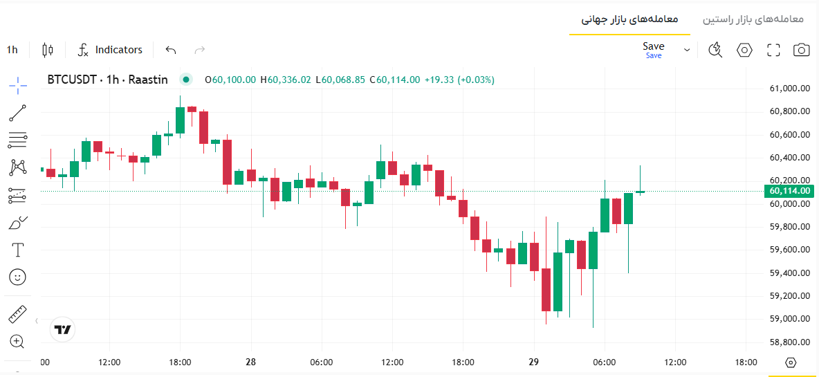 قیمت بیت کوین امروز، قیمت بیت کوین به تومان، قیمت بیت کوین آنلاین