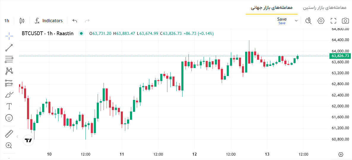 قیمت بیت کوین به دلار، قیمت بیت کوین امروز به تومان، نمودار بیت کوین، قیمت بیت کوین لحظه ای