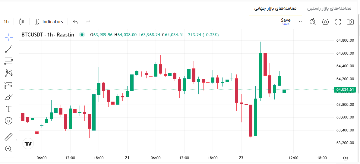 قیمت بیت کوین امروز، قیمت بیت کوین لحظه ای، نمودار بیت کوین به تومان، تحلیل امروز بیت کوین
