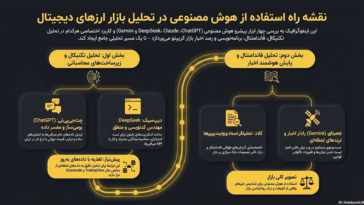 اینفوگرافی پیش بینی قیمت ارزهای دیجیتال با هوش مصنوعی