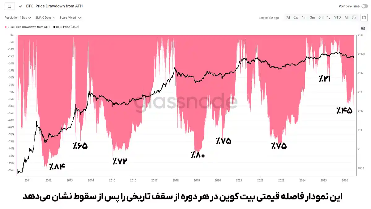 فاصله بیت کوین از سقف تاریخی در هر دوره