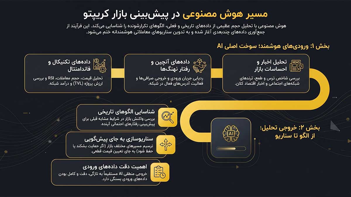 راهنمای راستین برای پیش بینی قیمت ارزهای دیجیتال با هوش مصنوعی