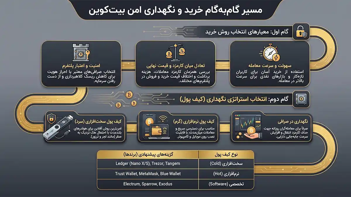 معیارهای انتخاب بهترین روش خرید بیت کوین، بهترین کیف پول بیت کوین