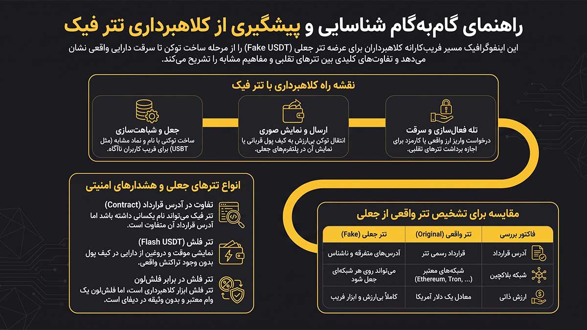 تتر فیک چیست، تتر فیک چگونه ساخته میشود، کلاهبرداری تتر فیک