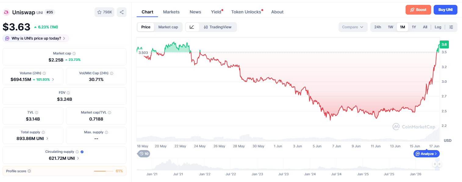 آینده یونی سواپ، پیش بینی قیمت یونی سواپ، پیش بینی ارز یونی