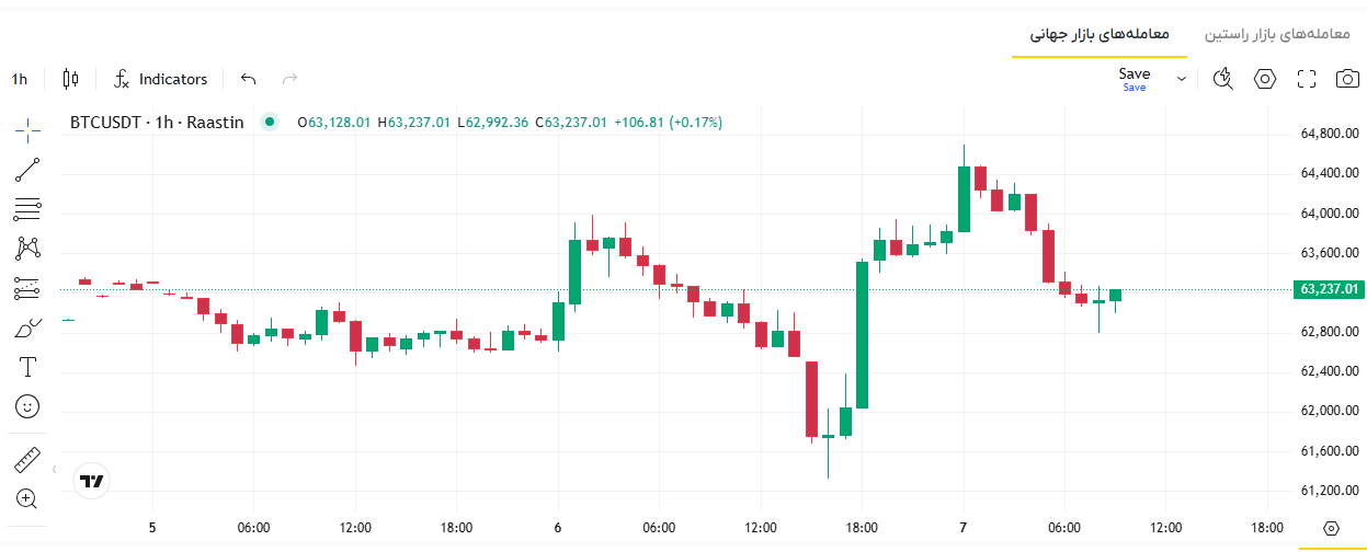 قیمت بیت کوین امروز، نرخ بیت کوین، قیمت بیت کوین به تومان