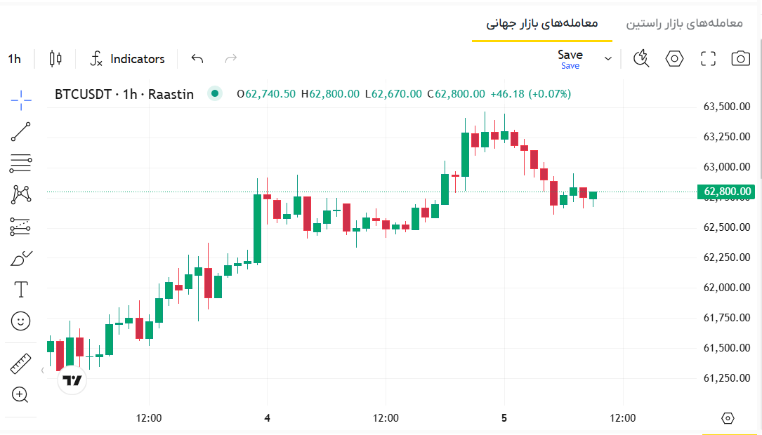قیمت بیت کوین الان، نمودار قیمت بیت کوین امروز، نرخ بیت کوین، قیمت بیت کوین 14 تیر 1405