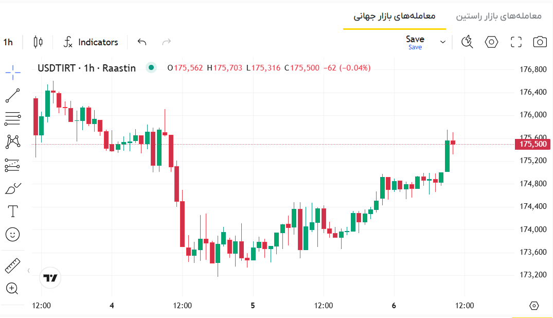قیمت بیت کوین 15 تیر 1405، قیمت بیت کوین الان، قیمت بیت کوین به تومان، نمودار بیت کوین