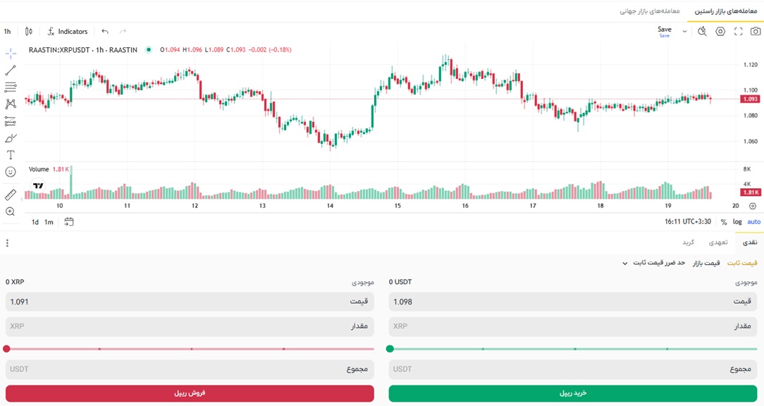 تحلیل تکنیکال ریپل، پیش بینی قیمت ریپل، آینده قیمت ریپل