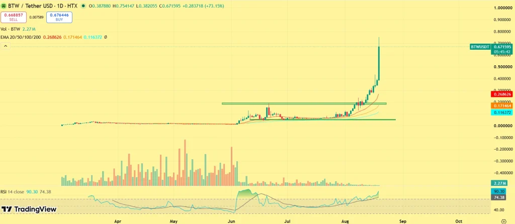 پیش بینی قیمت بیت وی، پیش بینی ارز BTW، احتمال رشد بیشتر بیت وی، تحلیل ارز BTW، قیمت بیت وی تا کجا رشد میکنه