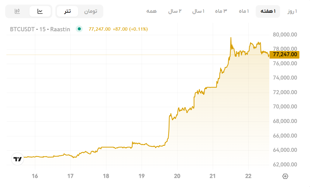 دلیل رشد بیت کوین، چرا بیت کوین رشد کرد، دلایل رشد بیت کوین مرداد 1405