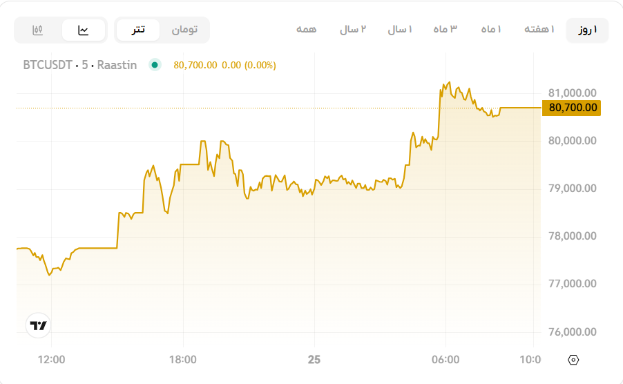 دلیل امروز بیت کوین، رشد بیت کوین تا کجا ادامه داره، پیش بینی بیت کوین فردا