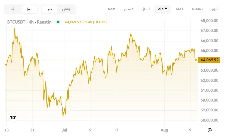 نمودار قیمت بیت کوین، پیش بینی کف بیت کوین، در چه قیمتی بیت کوین بخریم، چه زمانی بیت کوین بخریم
