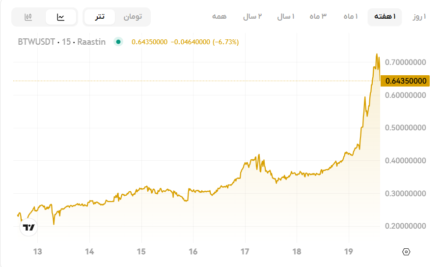 رشد ارز بیت وی، آینده ارز بیت وی، دلیل رشد ارز btw