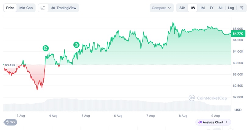قیمت بیت کوین امروز