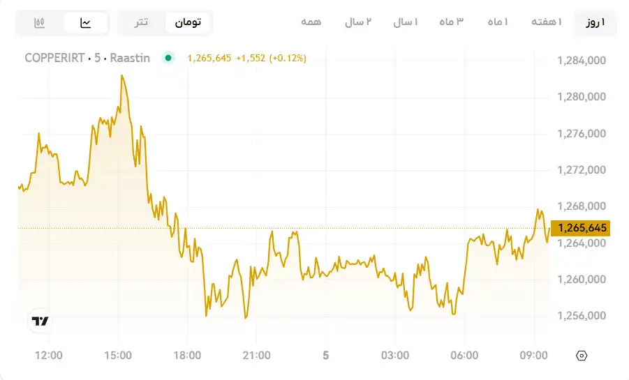 نمودار قیمت مس به تومان، نمودار انس مس، نمودار قیمت اونس مس به تومان