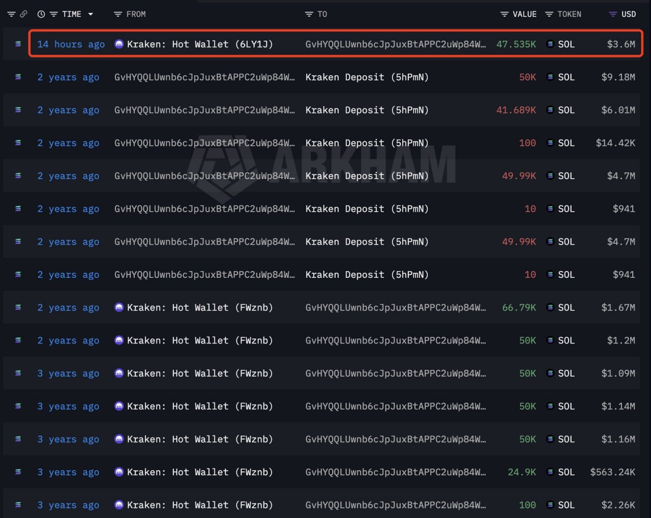 تراکنش خرید سولانا توسط نهنگ
