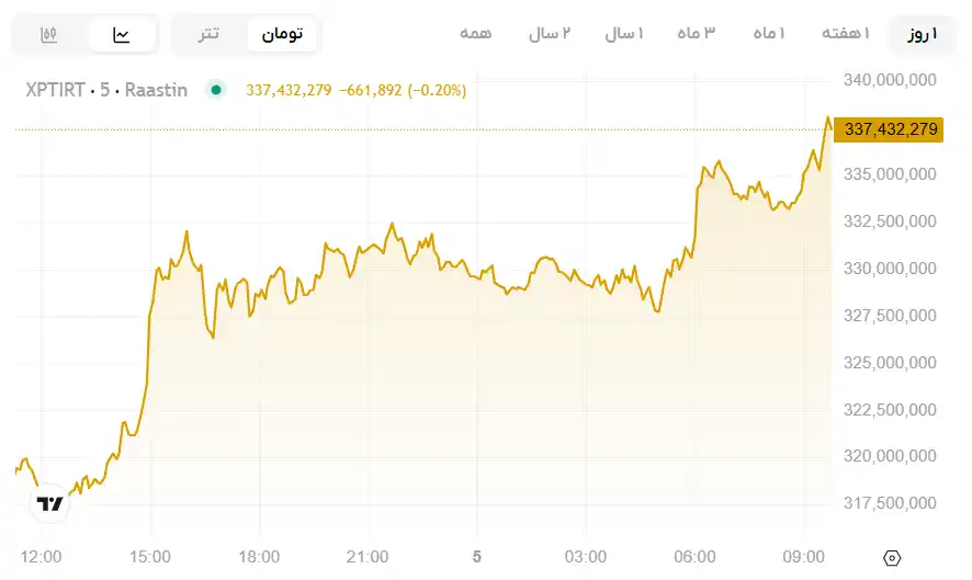 نمودار پلاتین به تومان، انس پلاتین به تومان امروز، نمودار قیمت پلاتین