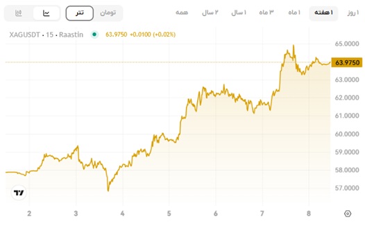 قیمت نقره امروز، انس نقره امروز، قیمت نقره جهانی 17 مرداد