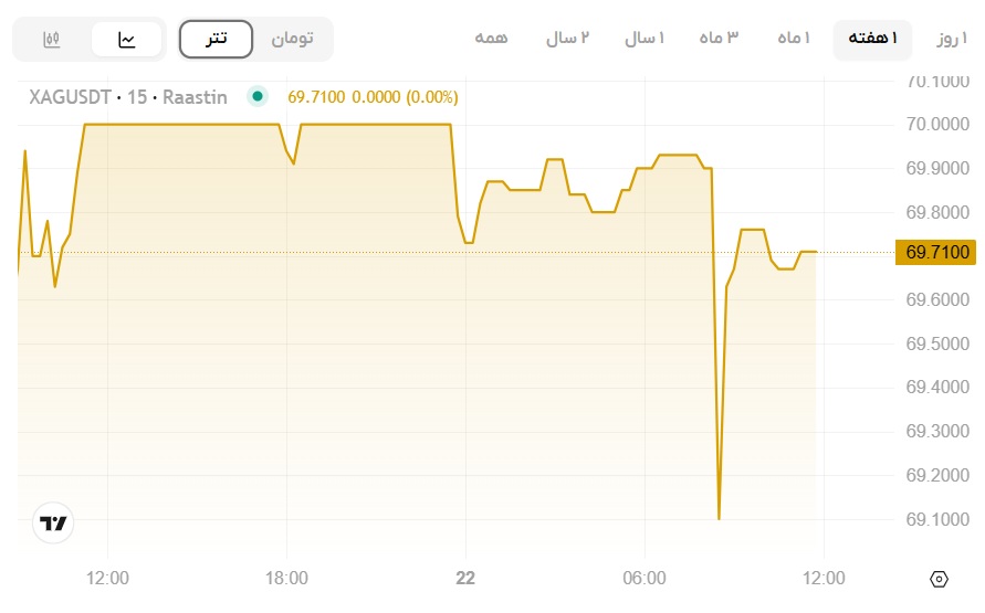 قیمت نقره امروز، انس نقره امروز، قیمت نقره جهانی 31 مرداد