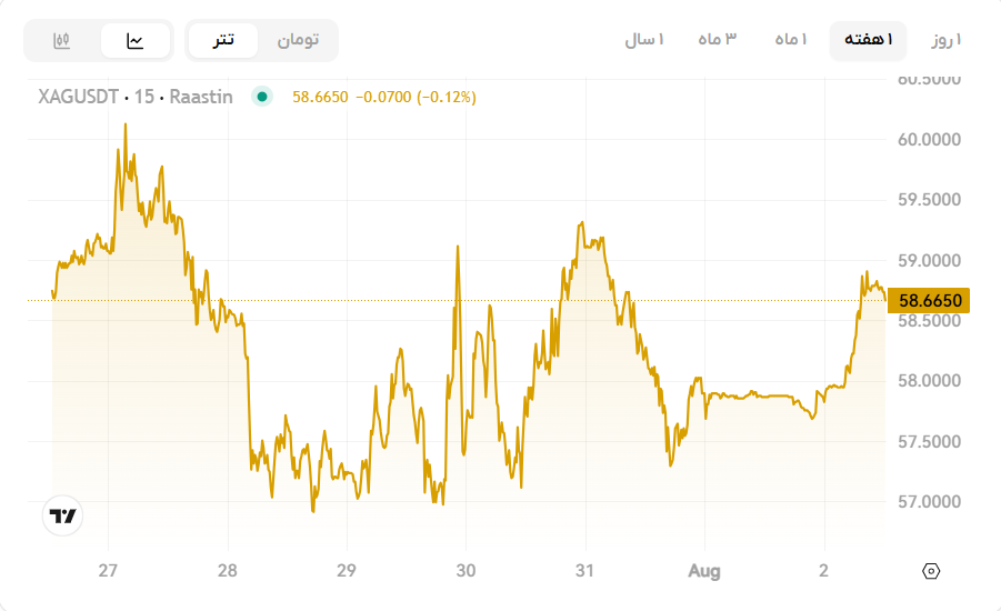 قیمت نقره امروز، انس نقره امروز، قیمت نقره جهانی 11 مرداد
