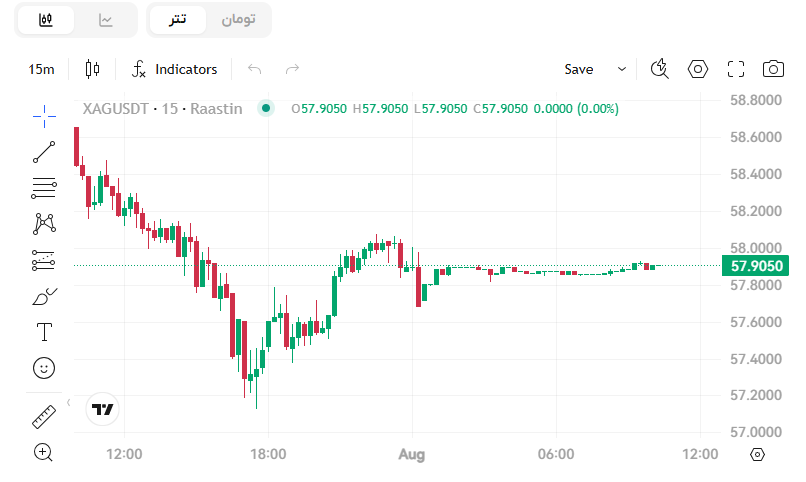 پیش بینی جدید نقره، اینده نقره، تحلیل امروز نقره، پیش بینی انس نقره