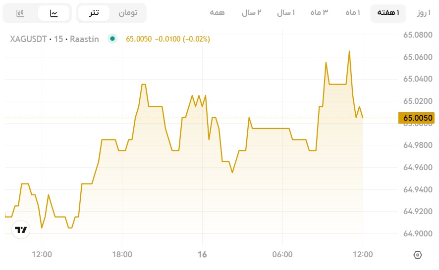 قیمت نقره امروز، انس نقره امروز، قیمت نقره جهانی 25 مرداد