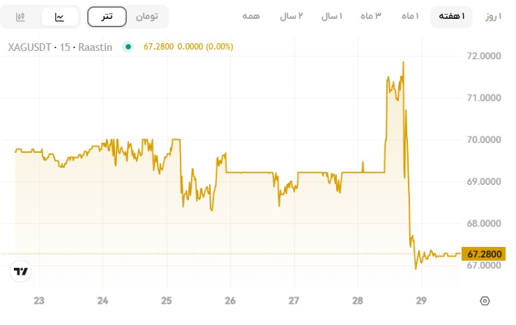 قیمت نقره امروز، انس نقره امروز، قیمت نقره جهانی 7 شهریور