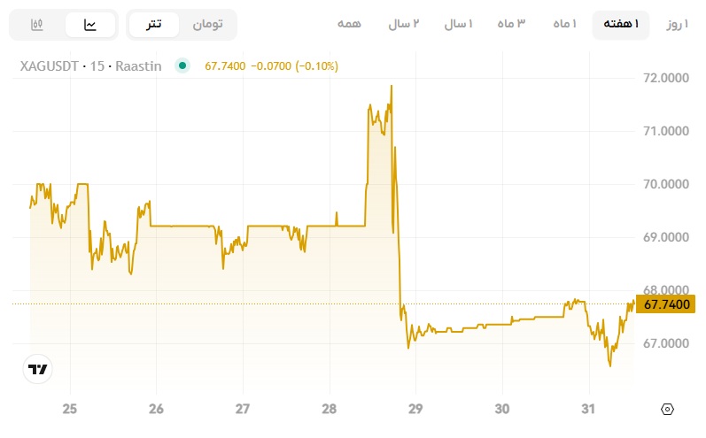قیمت نقره امروز، انس نقره امروز، قیمت نقره جهانی 9 شهریور