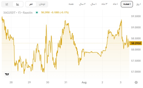 قیمت نقره امروز، انس نقره امروز، قیمت نقره جهانی 12 مرداد