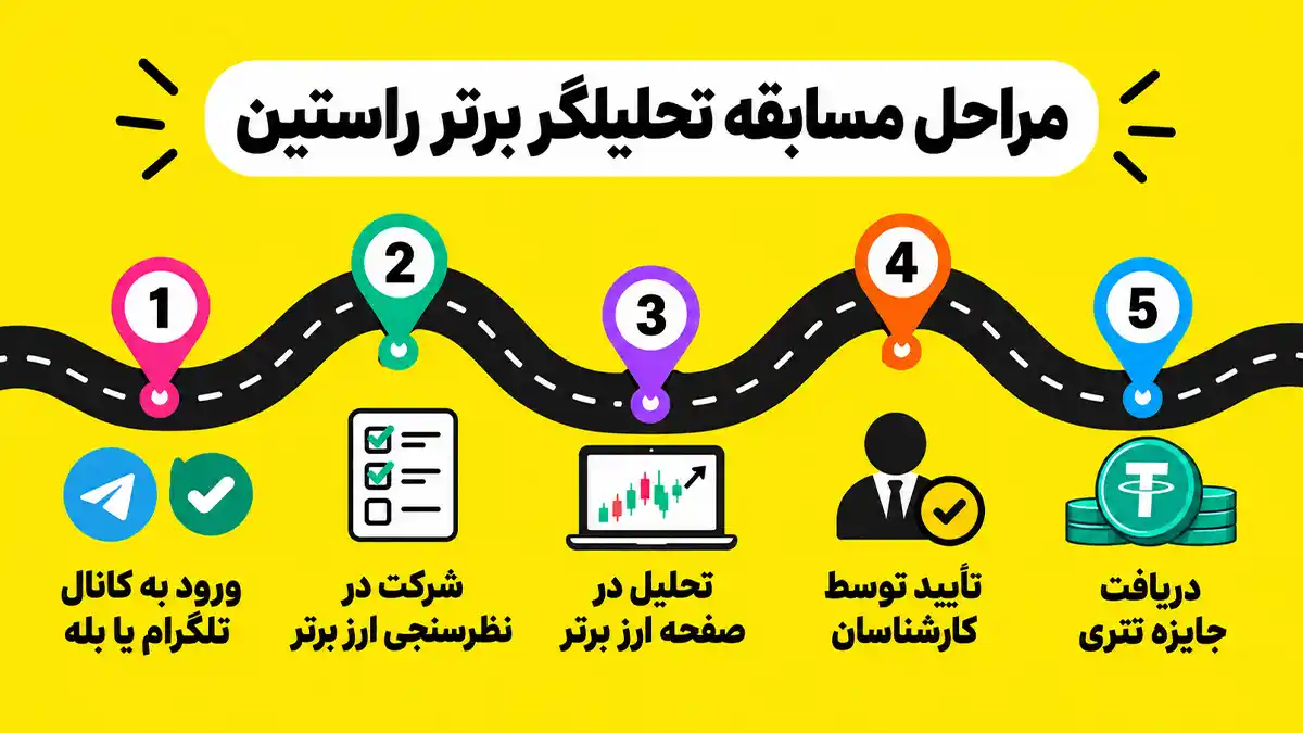 مراحل شرکت در ماسبقه تحلیلگر برتر راستین