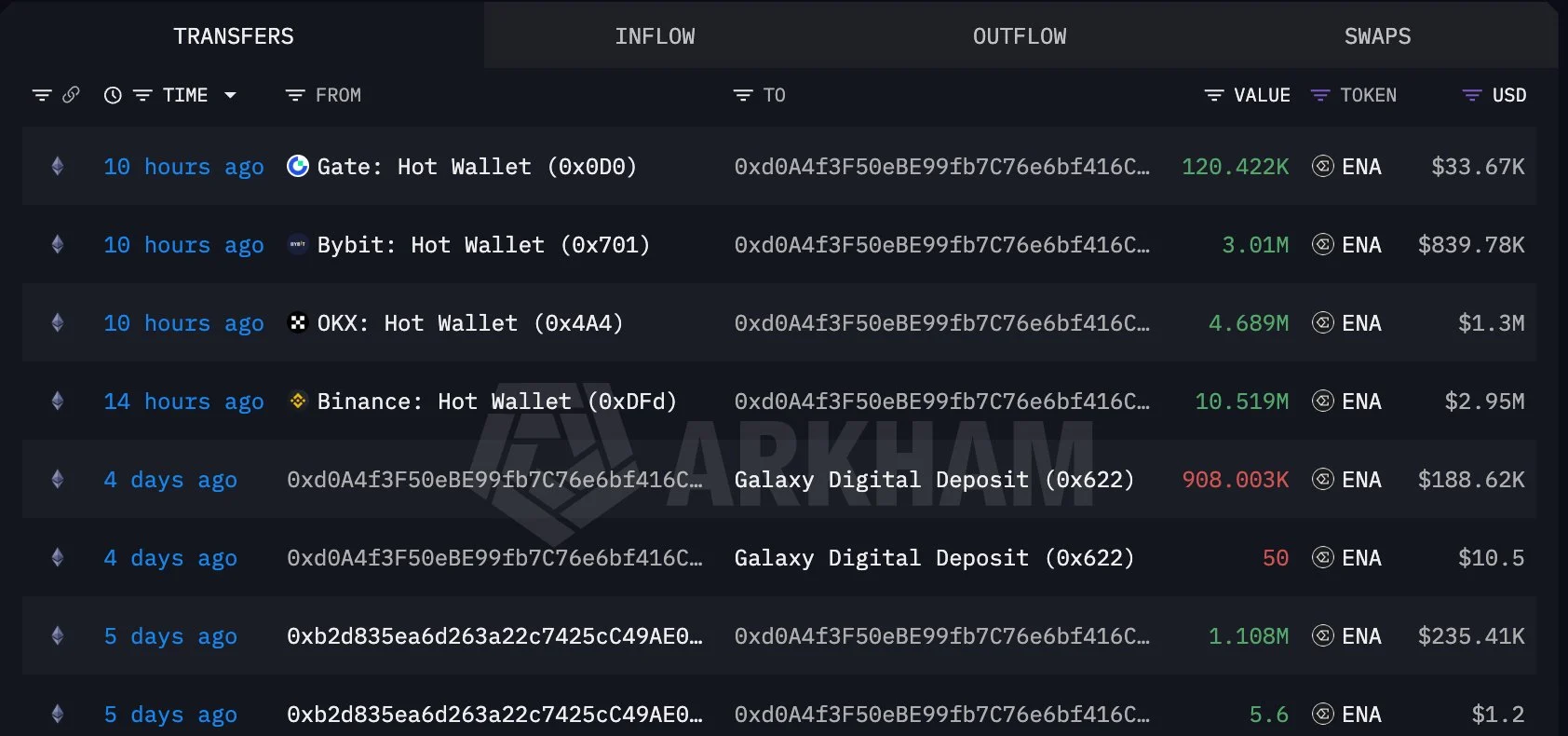 فعالیت نهنگ‌های ارز اتنا