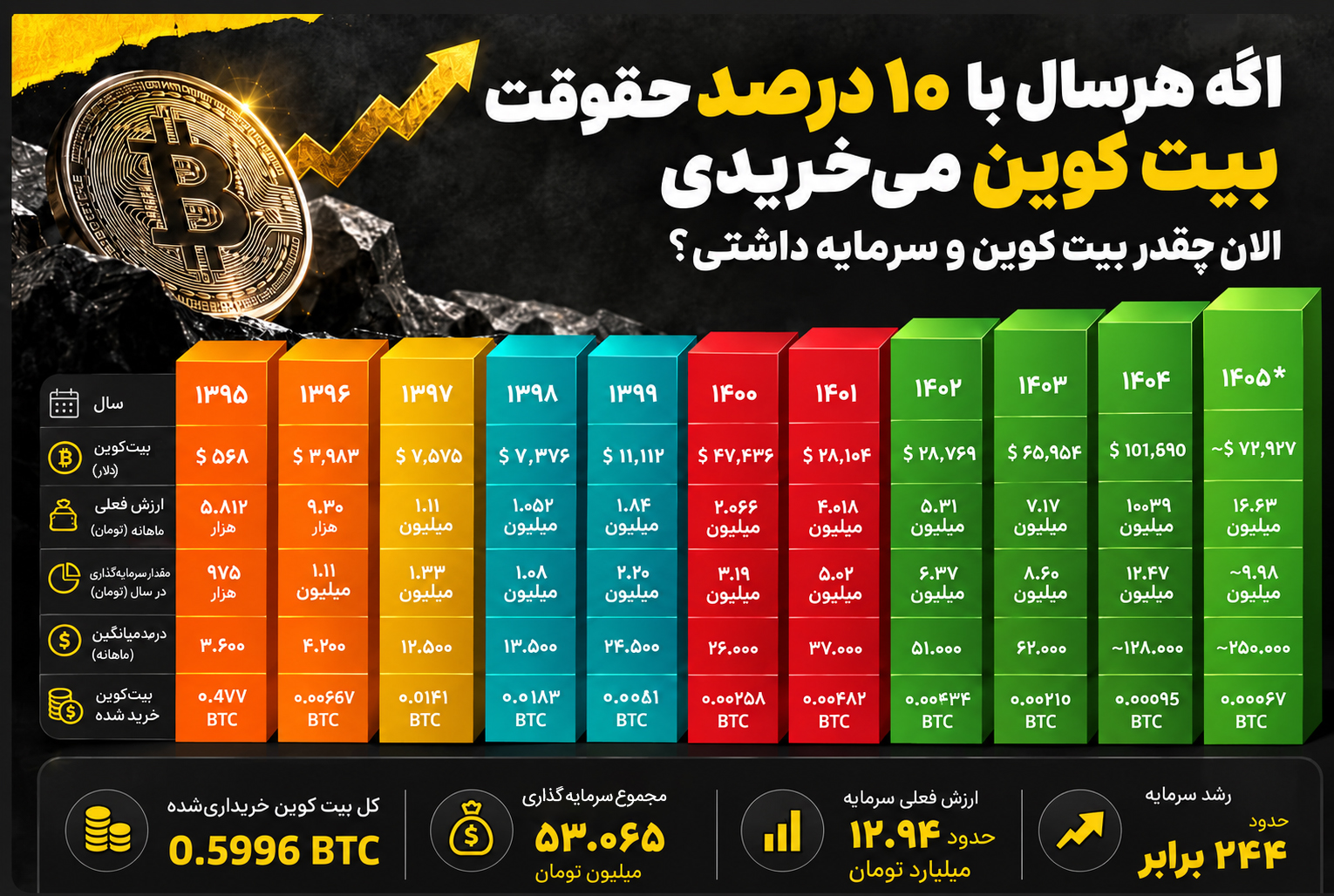 خرید بیت کوین با حقوق کارمندی در 10 سال