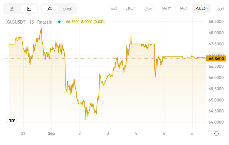 قیمت امروز نقره، قیمت نقره جهانی، نمودار قیمت نقره به تومان، نرخ اونس نقره