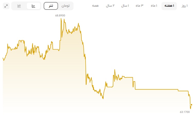 قیمت امروز نقره، نرخ نقره امروز، قیمت نقره جهانی، قیمت نقره 925 ایران، چارت نقره جهانی