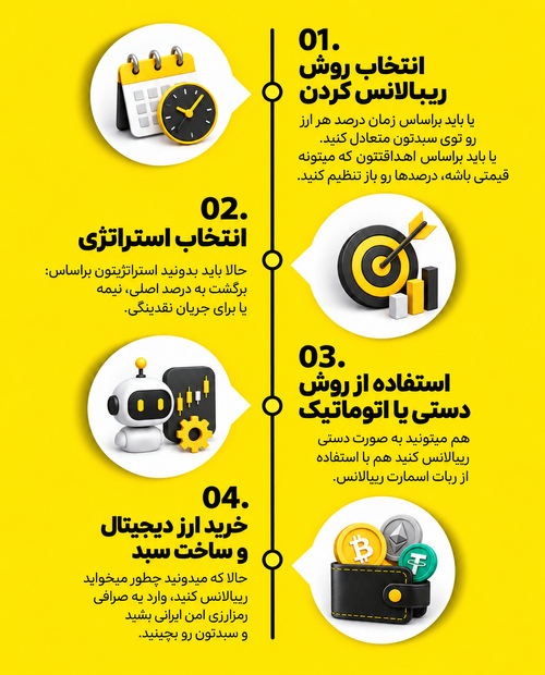 اینفوگرافی آموزش روش ریبالانس ارزهای دیجیتال