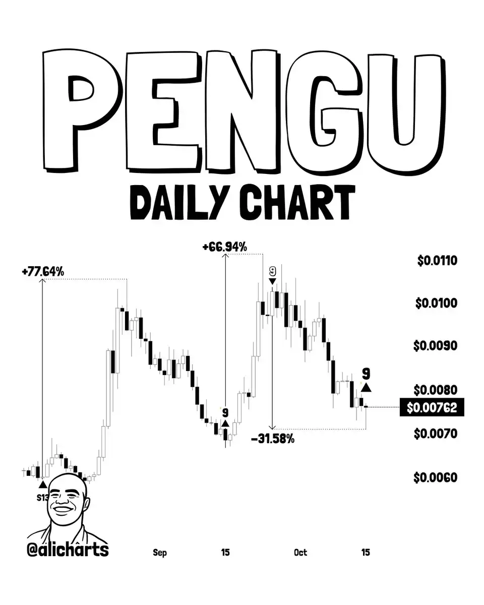 احتمال رشد پاجی پنگوئن، سیگنال خرید پاجی پنگوئن، آینده ارز PENGU