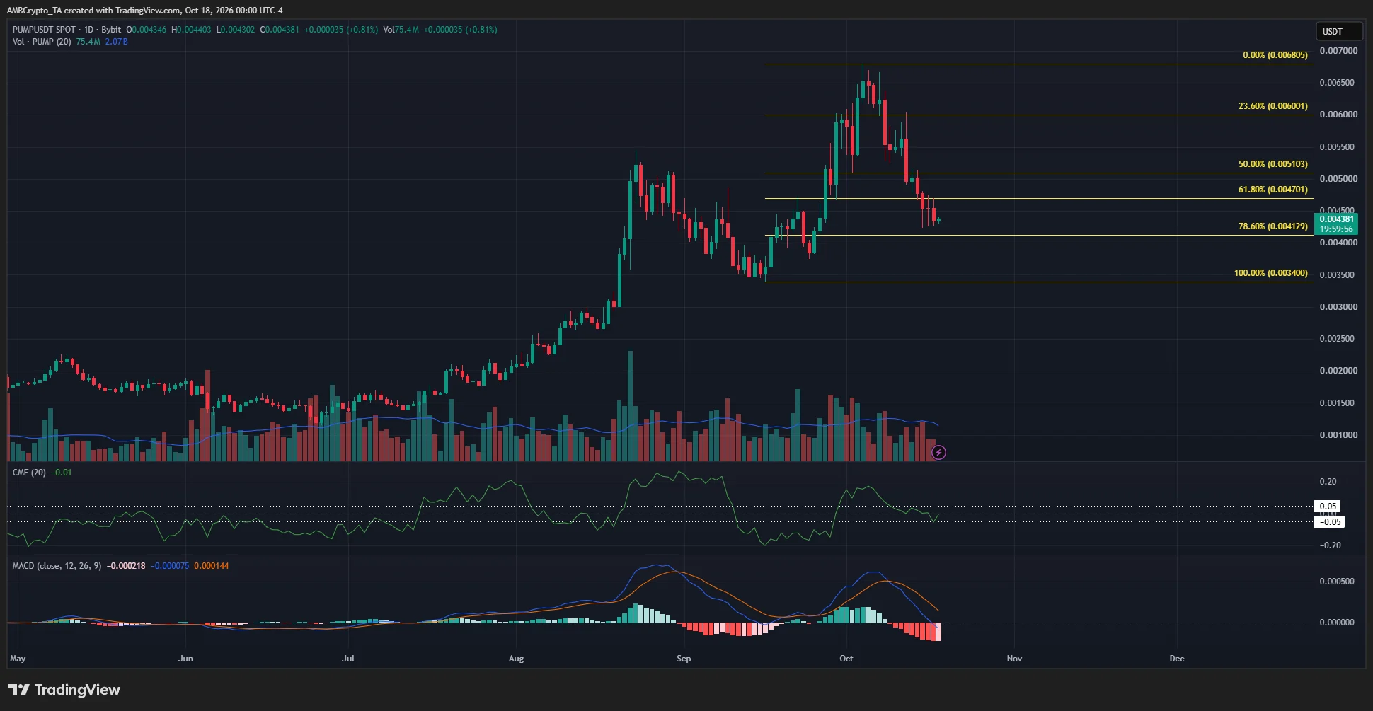 پیش بینی ارز پامپ، آینده پامپ فان، تحلیل ارز pump