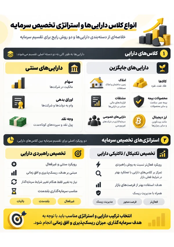 انواع کلاس دارایی‌ها و استراتژی تخصیص سرمایه
