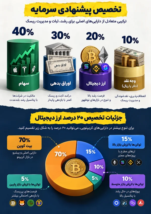 نحوه تخصیص دارایی به ارز دیجیتال