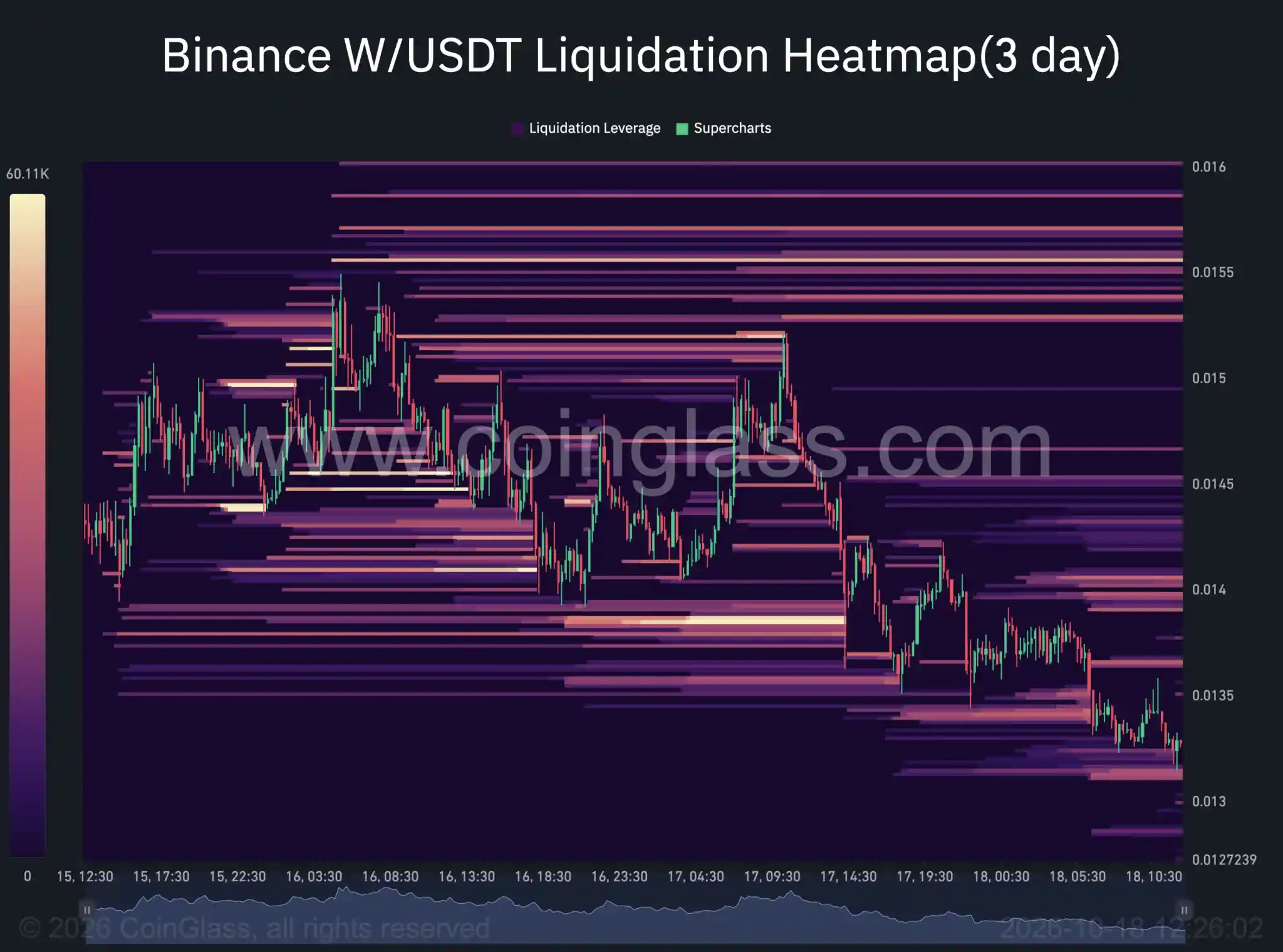 تحلیل ارز ورم هول، پیش بینی قیمت ارز w، سیگنال خرید ارز ورم هول